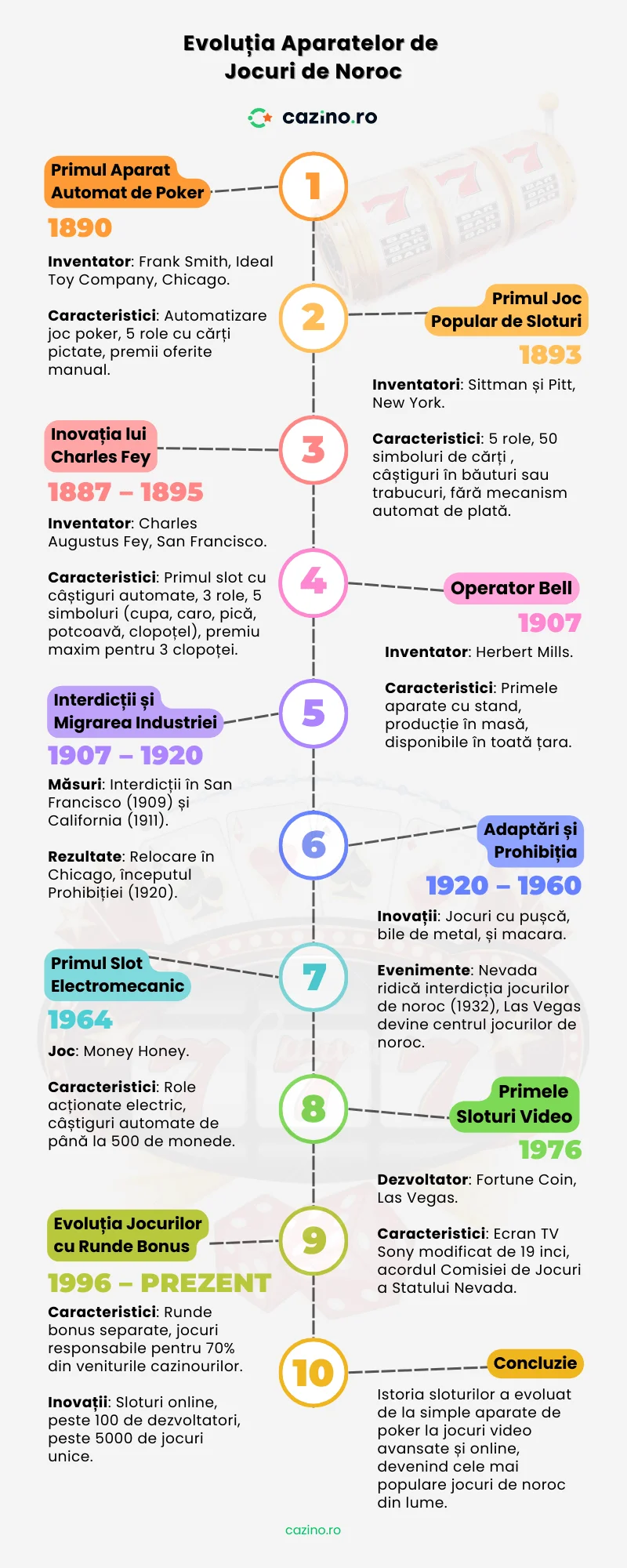 Infographic evolutie aparate jocuri de noroc casino